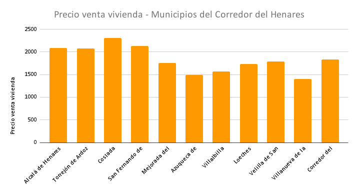 Precio-venta-vivienda-Municipios-del-Corredor-del-Henares.