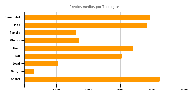 Precios-medios-por-Tipologias Corredor del Henares