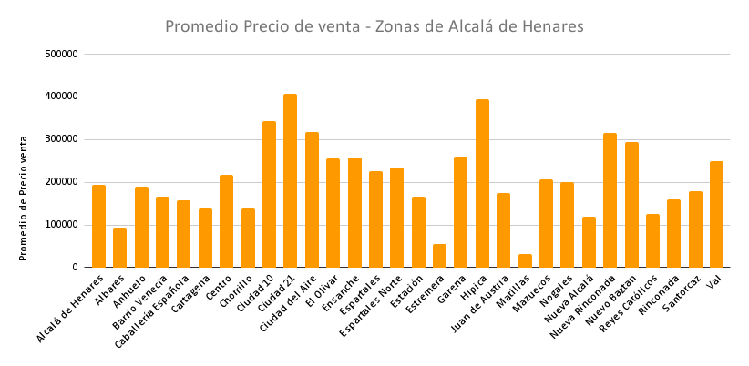 Promedio-de-Precio-venta-Zonas-de-Alcala-de-Henares