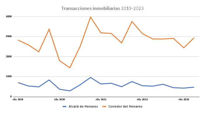 Transacciones-inmobiliarias-2019-2023