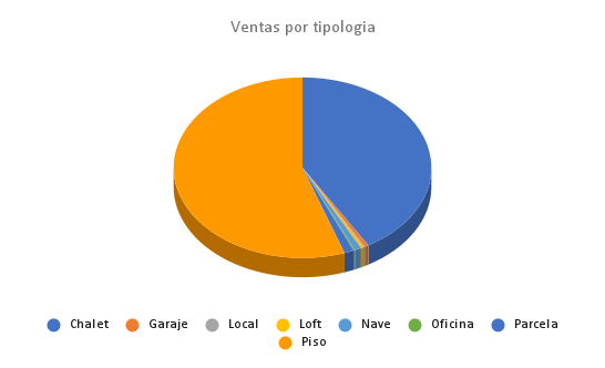 Ventas-por-tipologia corredor del henares